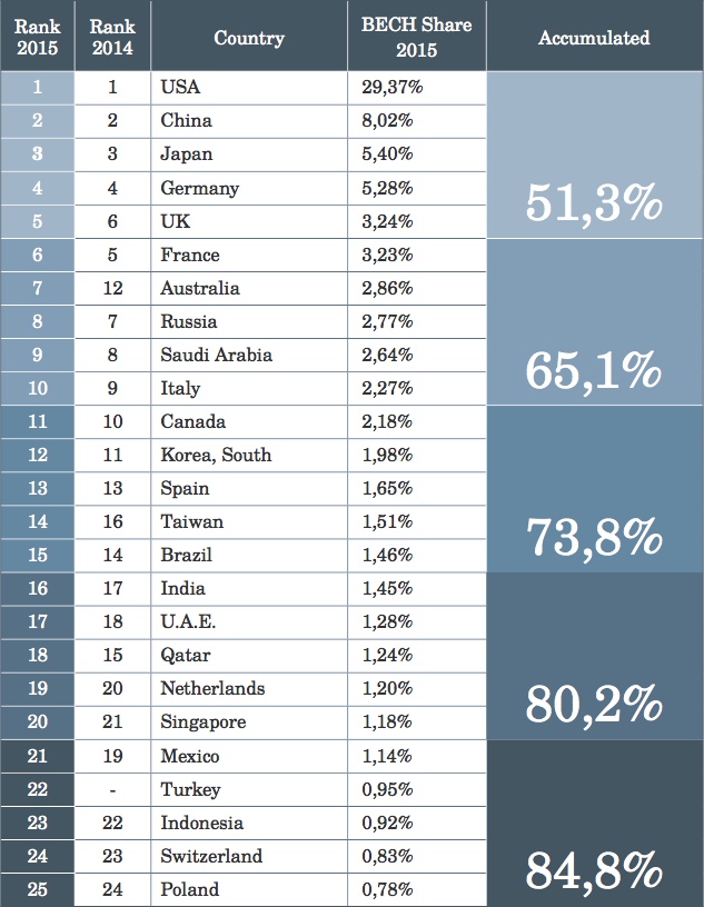 bech-2015-top-25