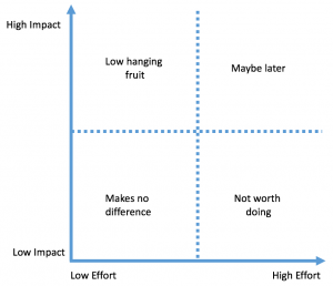 Low hanging fruit quadrant