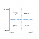 graph depicting low hanging fruit