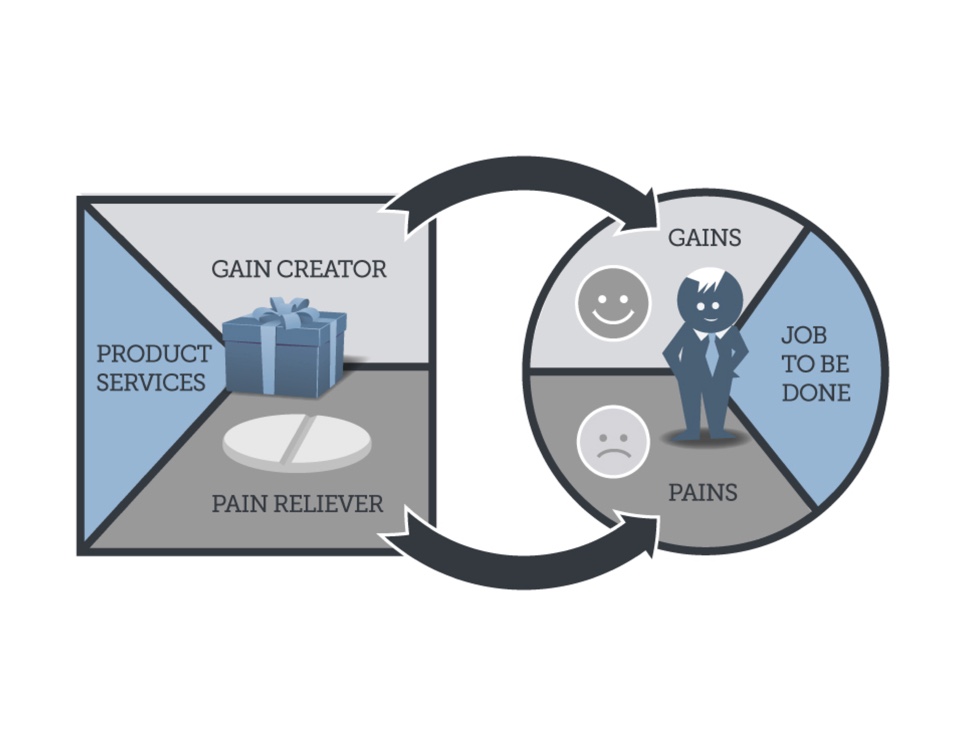 Gain Creator vs. Pain Reliever 