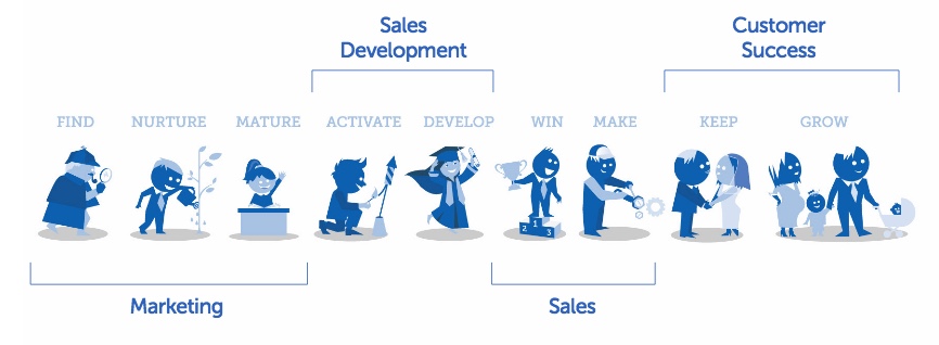 Outbound marketing and sales process