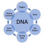 Customer buying journey DNA circle