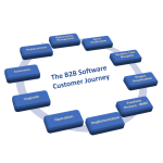 B2B Software Customer Journey